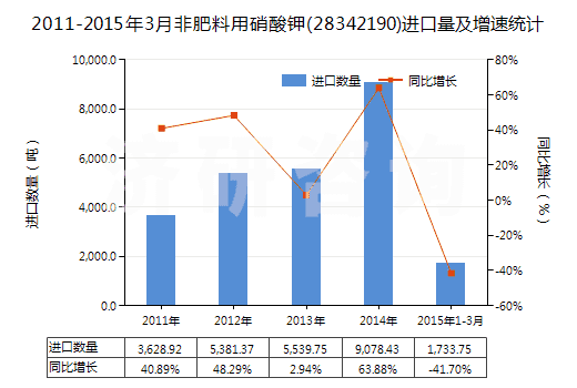 2011-2015年3月非肥料用硝酸鉀(28342190)進(jìn)口量及增速統(tǒng)計(jì)